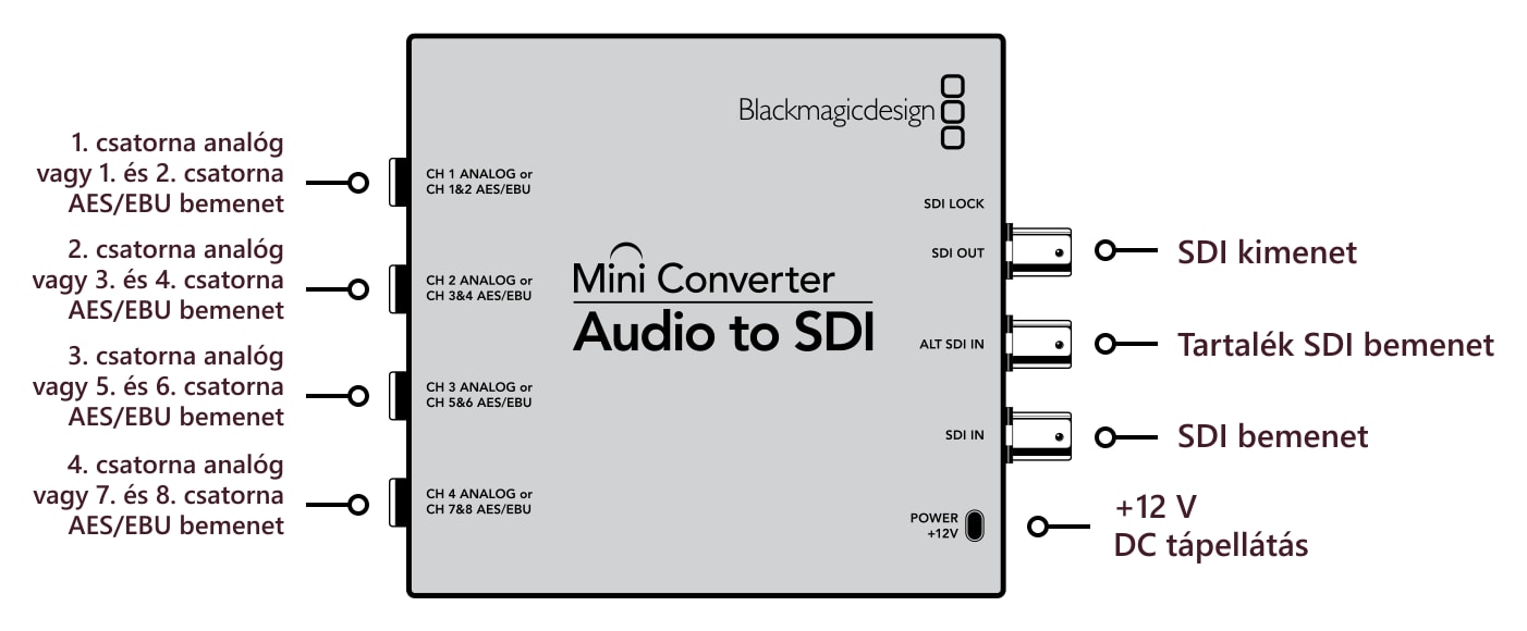 Mini Converter Audio to SDI – Csatlakozók