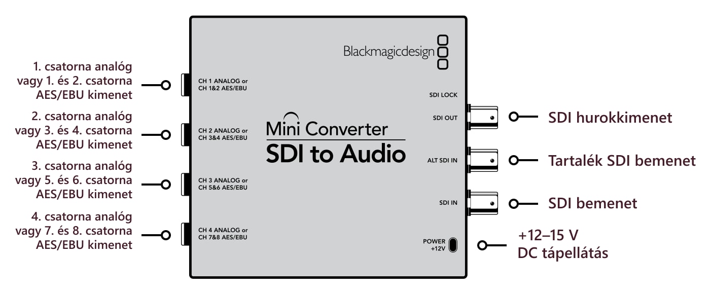 Mini Converter SDI to Audio – Csatlakozók