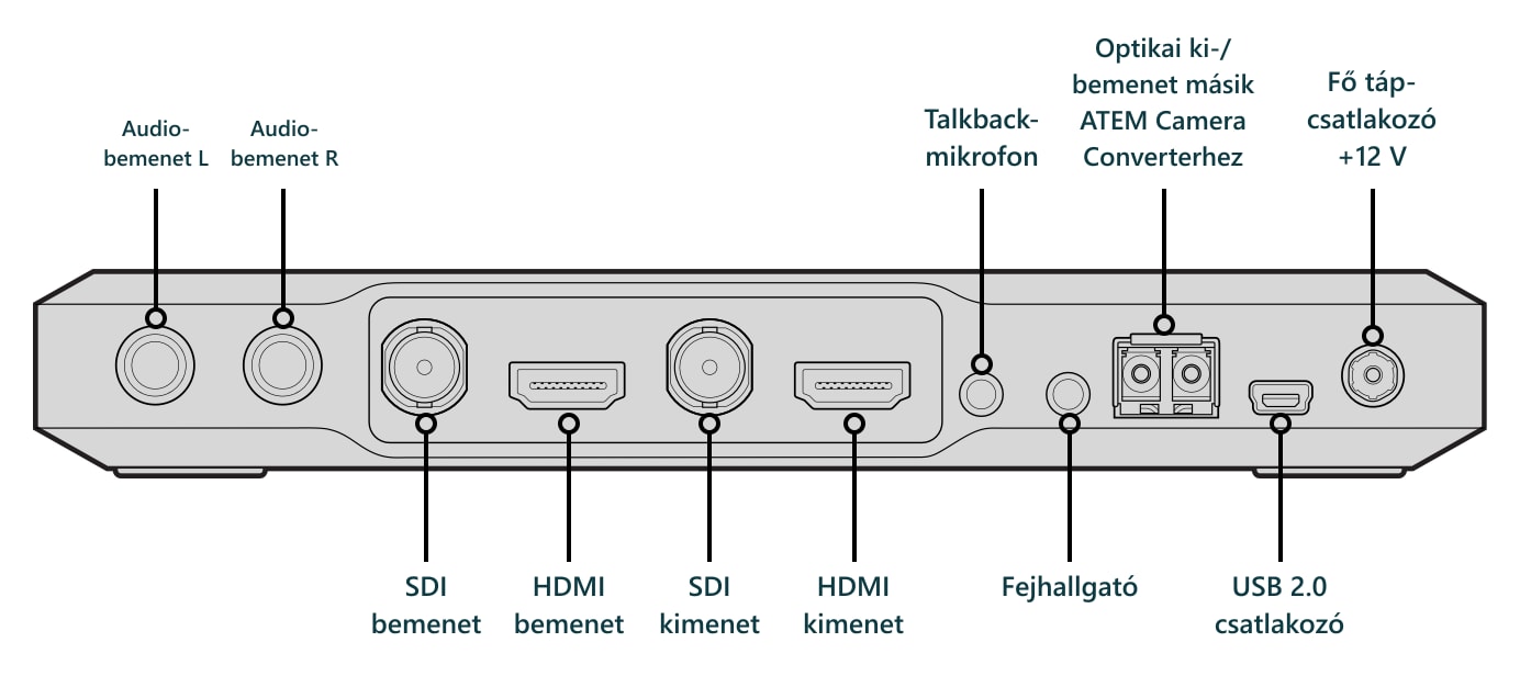 ATEM Camera Converter – Csatlakozók