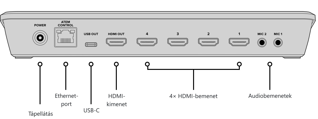 ATEM Mini Pro – Vezérlőpanel és csatlakozók