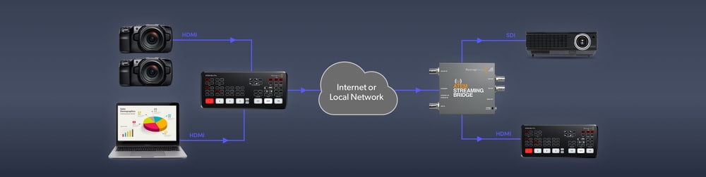 ATEM Streaming Bridge – Híd az IP és a stúdiótechnika között