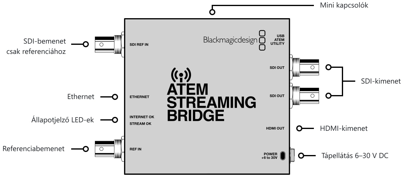 ATEM Streaming Bridge – Csatlakozók