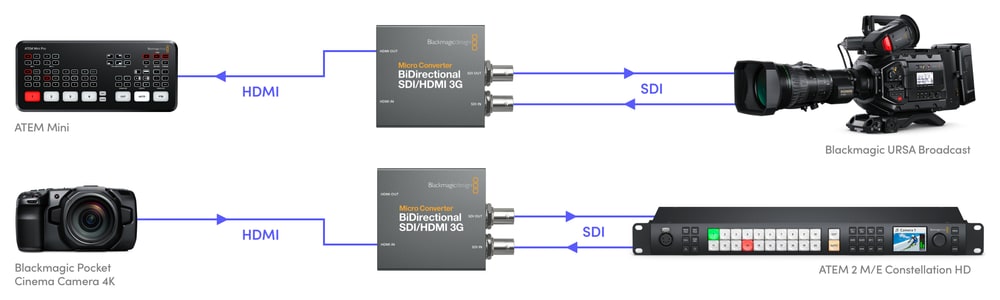 Micro Converter BiDirectional SDI/HDMI 3G – Kameravezérlés és tally SDI-n keresztül