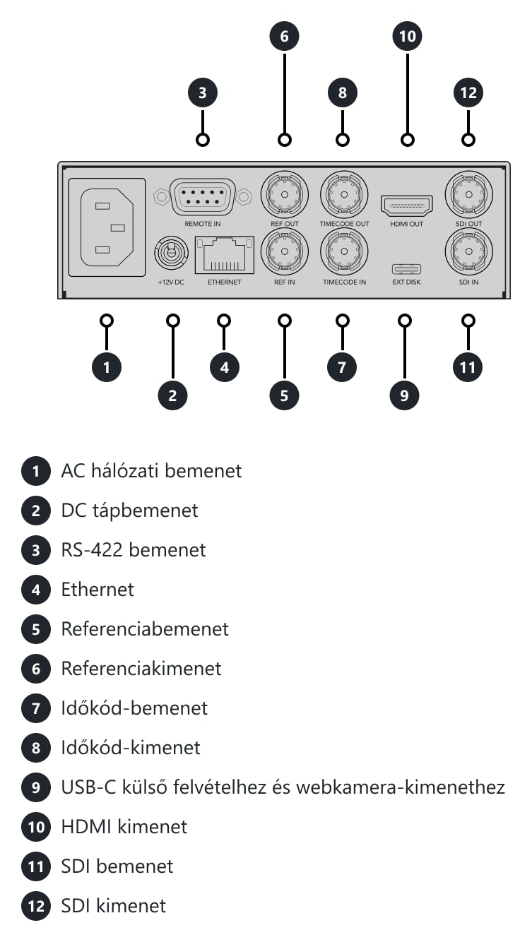 HyperDeck Studio HD Mini – Csatlakozók és kezelőszervek