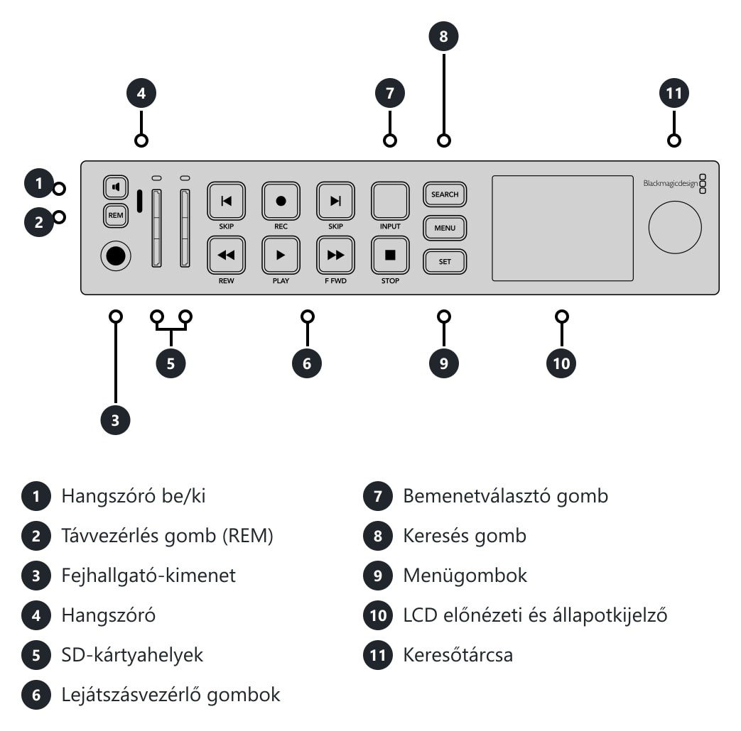 HyperDeck Studio HD Plus – Csatlakozók és kezelőszervek