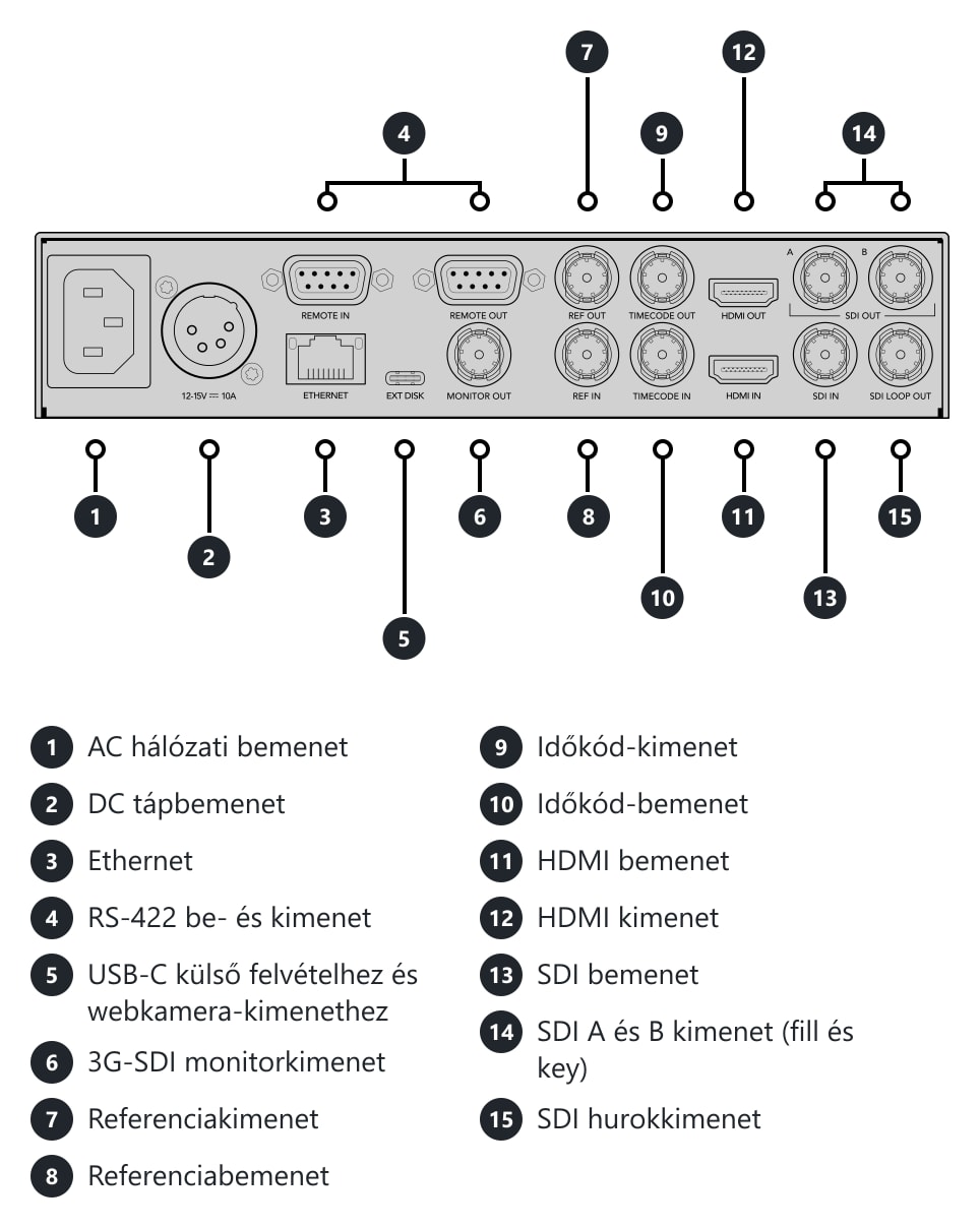 HyperDeck Studio HD Plus – Csatlakozók és kezelőszervek