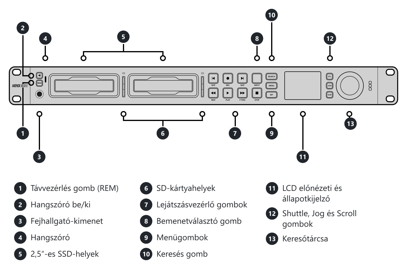 HyperDeck Studio 4K Pro – Csatlakozók és kezelőszervek