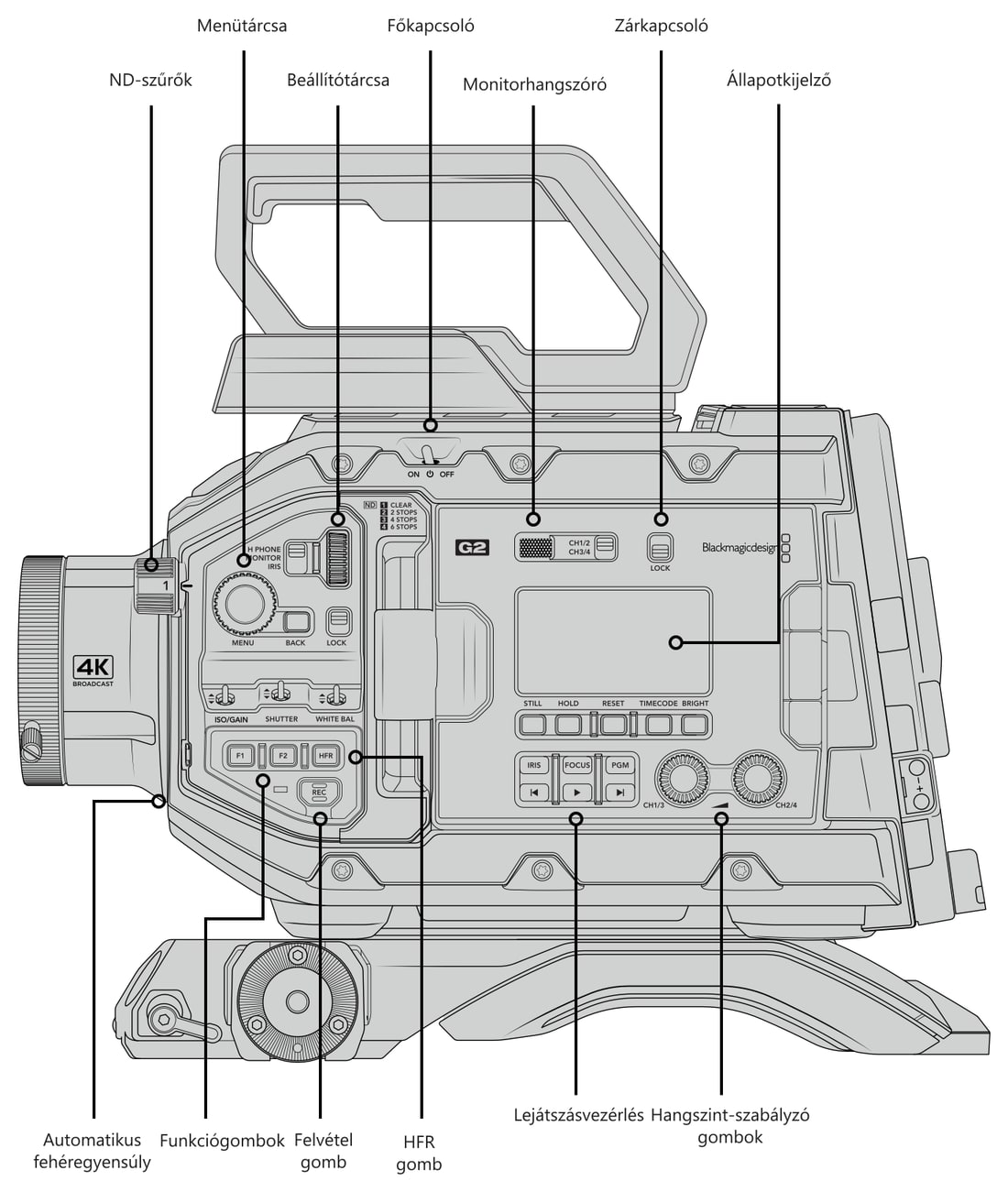 Blackmagic URSA Broadcast G2 – Kezelőszervek és csatlakozók