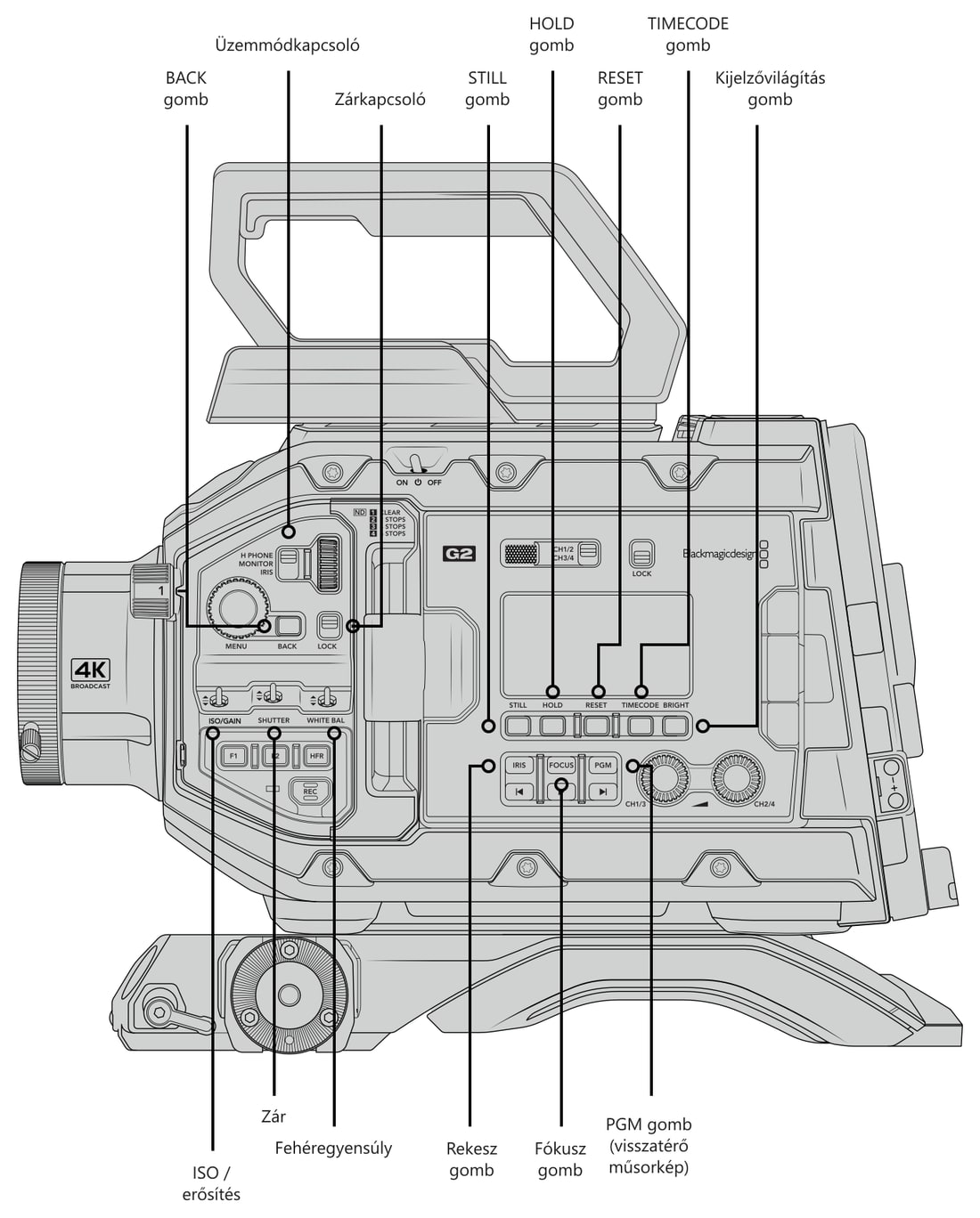 Blackmagic URSA Broadcast G2 – Kezelőszervek és csatlakozók