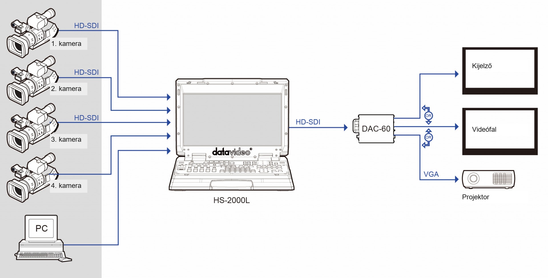 A Datavideo HS-2000L keverő, DAC-60 átalakító, SDI-kijelző és VGA-projektor bekötési rajza
