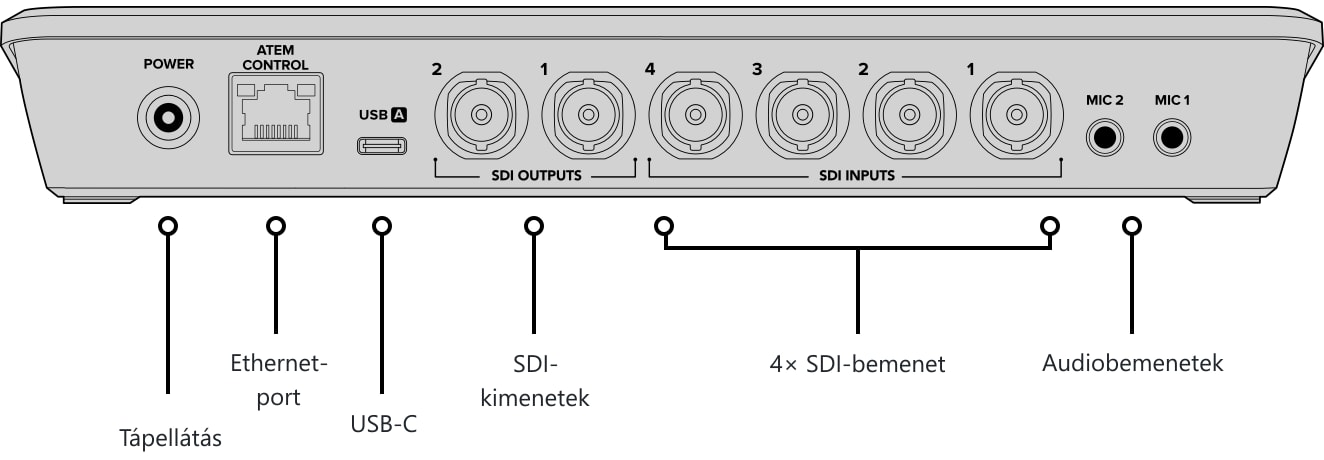 ATEM SDI – Vezérlőpanel és csatlakozók