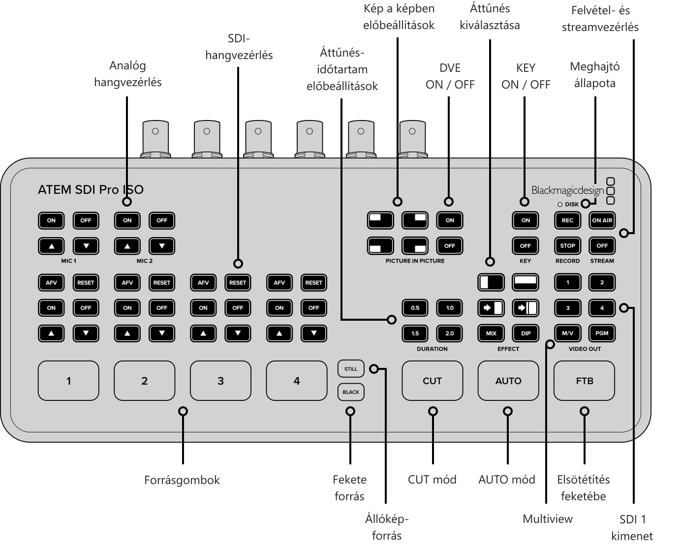 ATEM SDI Pro ISO – Vezérlőpanel és csatlakozók