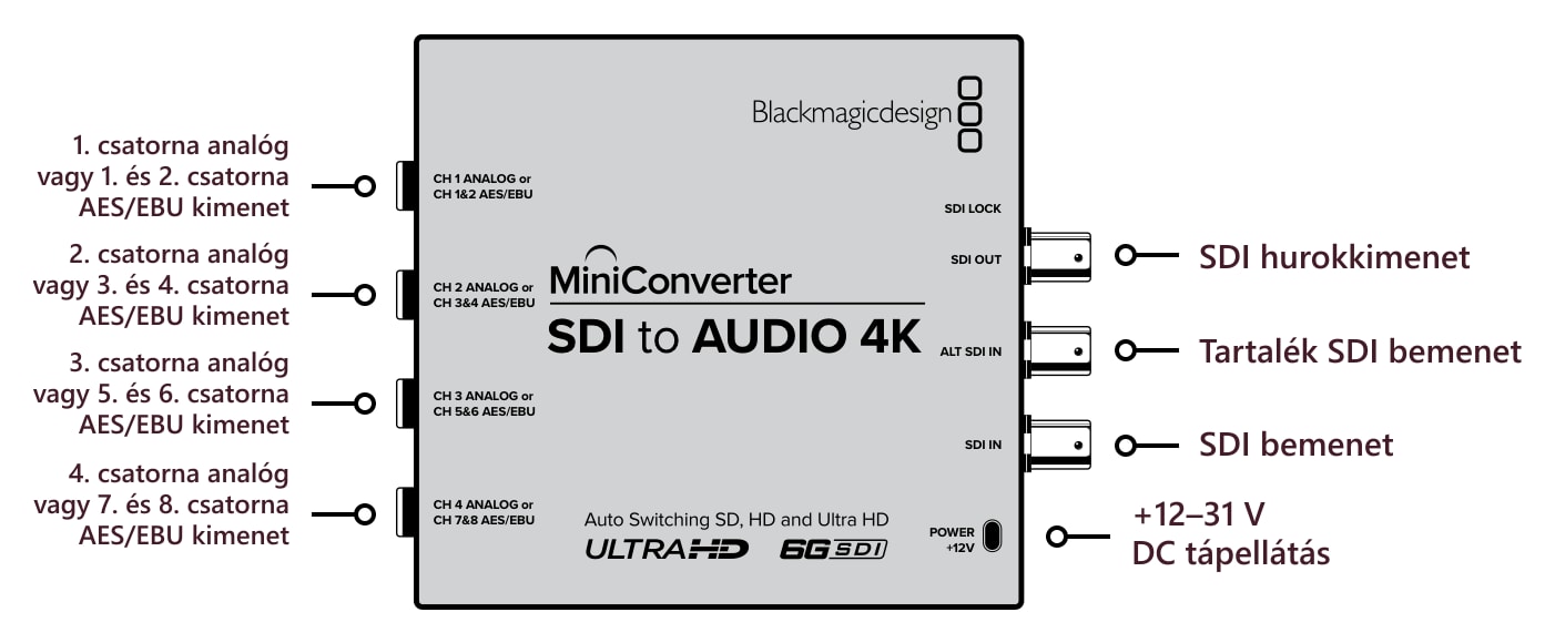 Mini Converter SDI to Audio 4K – Csatlakozók