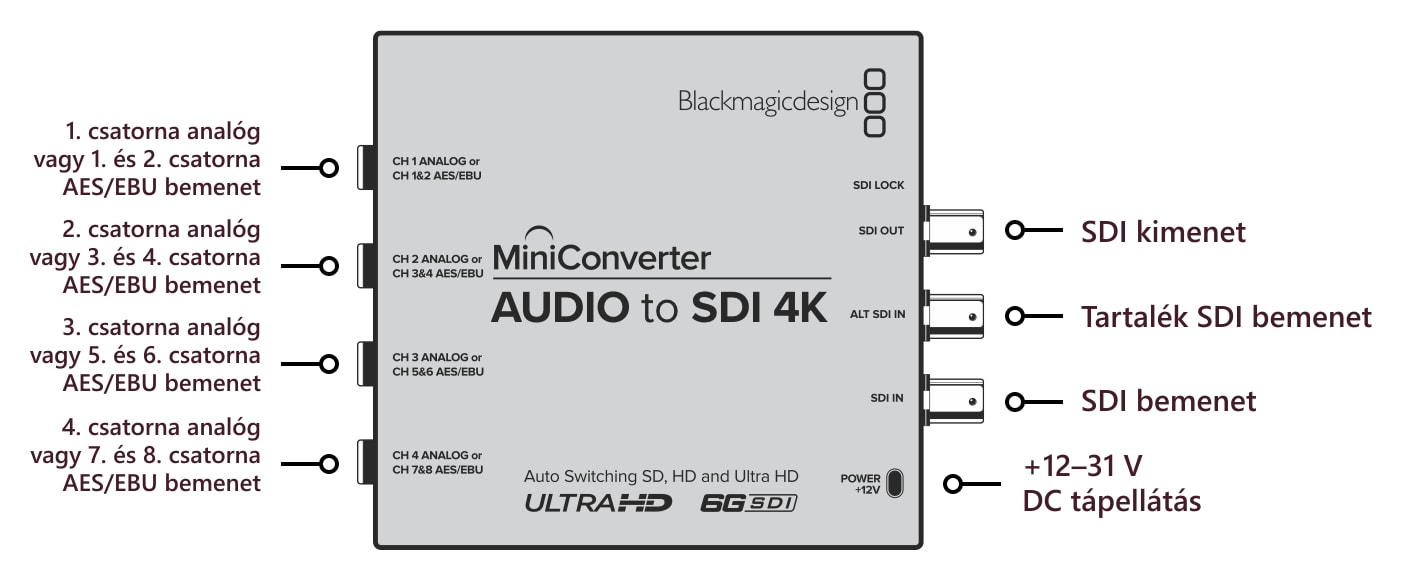 Mini Converter Audio to SDI 4K – Csatlakozók