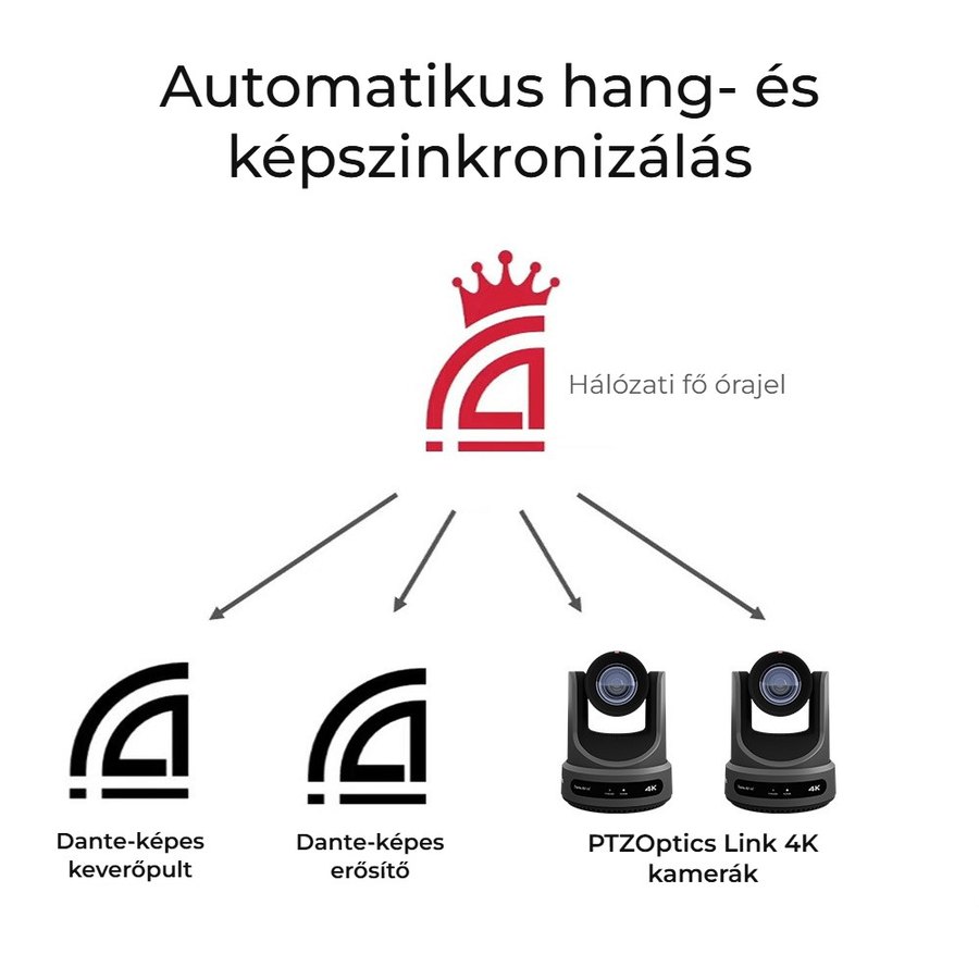Szinkron a Dante-hálózatban