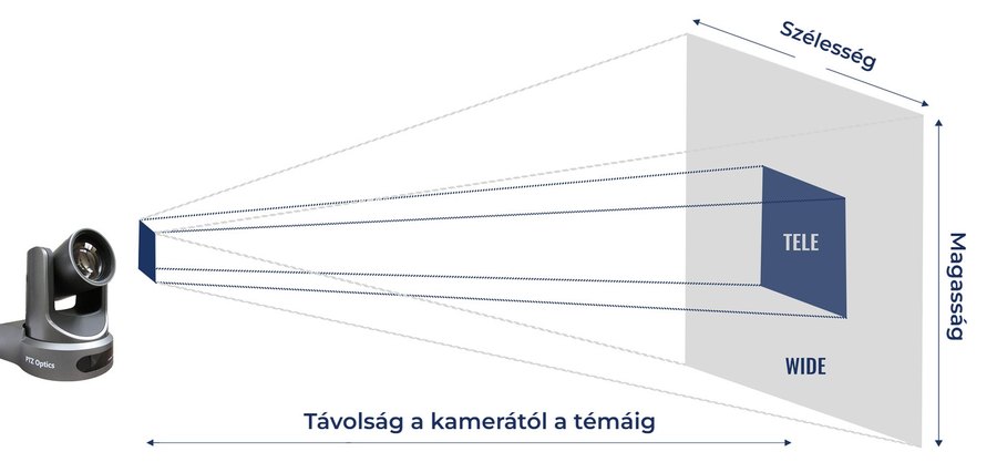 Látószög a nagylátószögtől a teleig