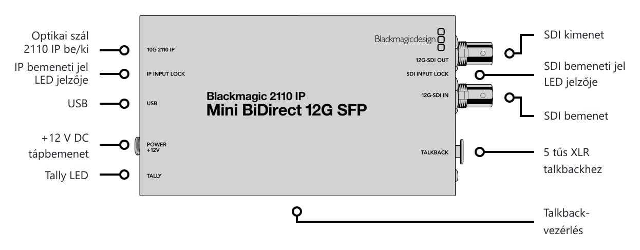 Blackmagic 2110 IP Mini BiDirect 12G SFP – Csatlakozók