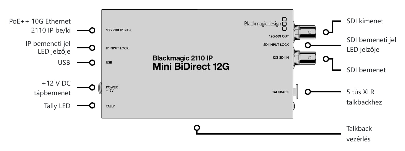 Blackmagic 2110 IP Mini BiDirect 12G – Csatlakozók