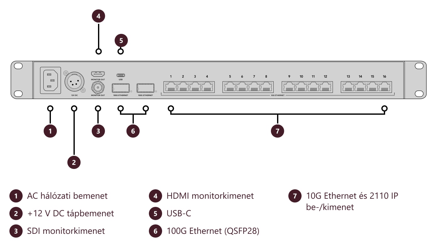 Blackmagic Ethernet Switch 360P – Csatlakozók és kezelőszervek