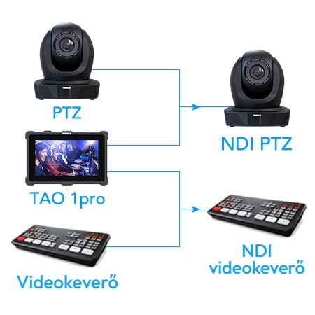 NDI kódoló és dekódoló