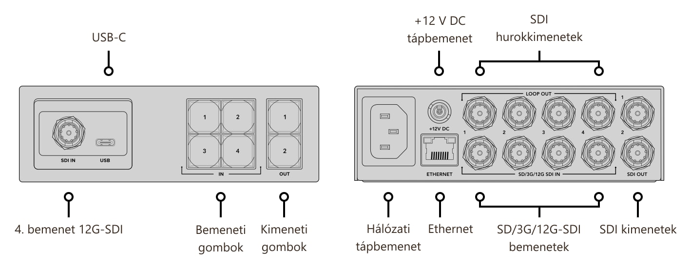 Blackmagic Videohub Mini 4x2 12G – Csatlakozók