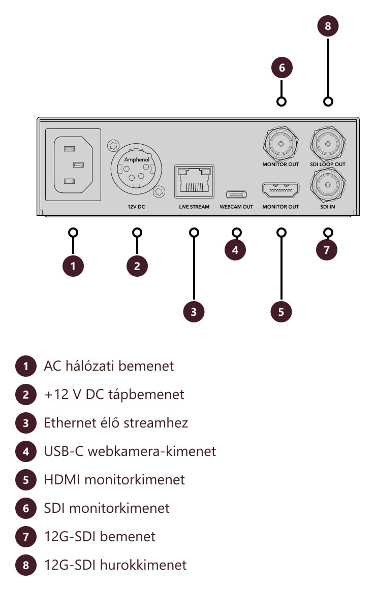 Blackmagic Streaming Encoder 4K – Csatlakozók és kezelőszervek