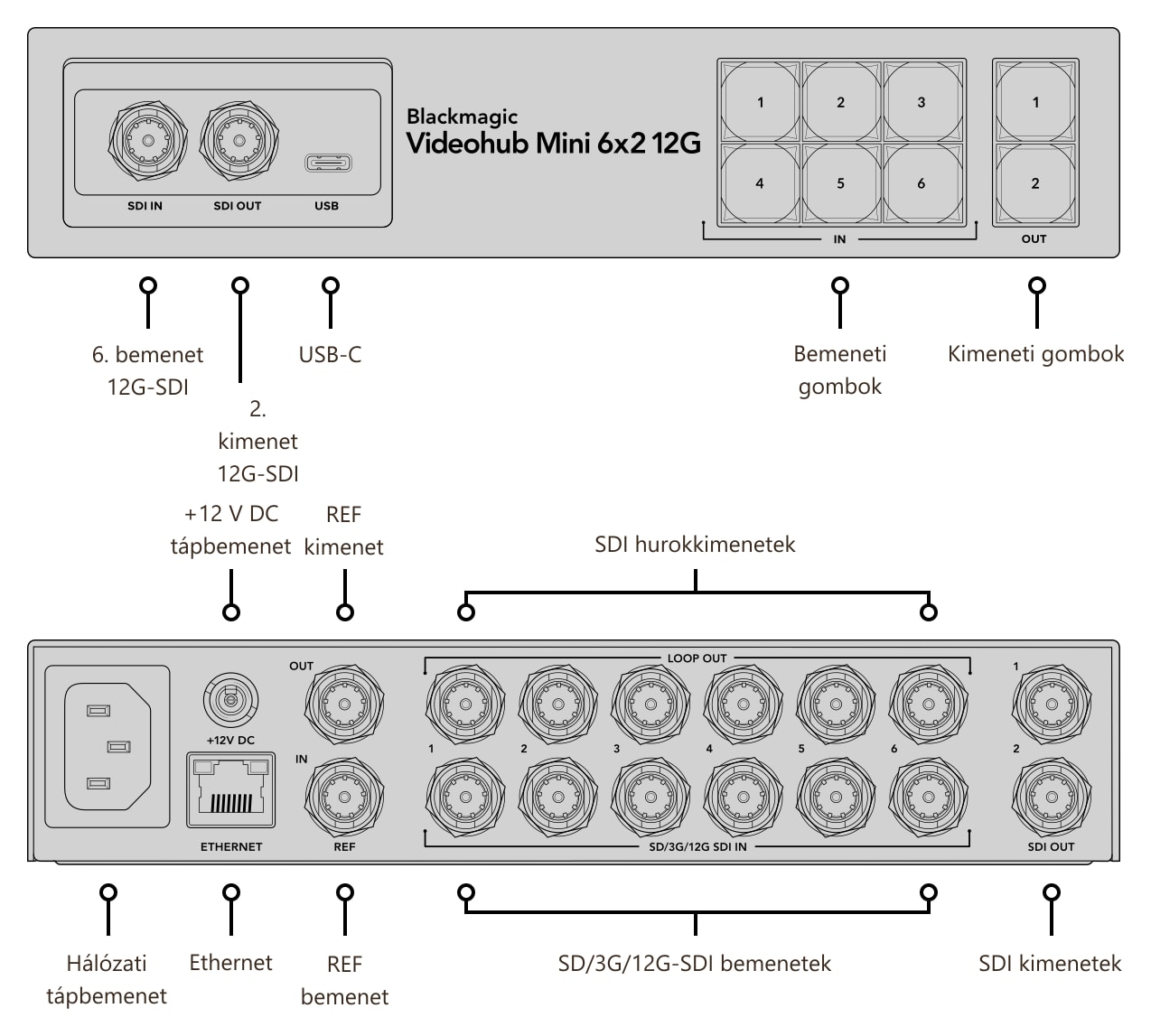 Blackmagic Videohub Mini 6x2 12G – Csatlakozók