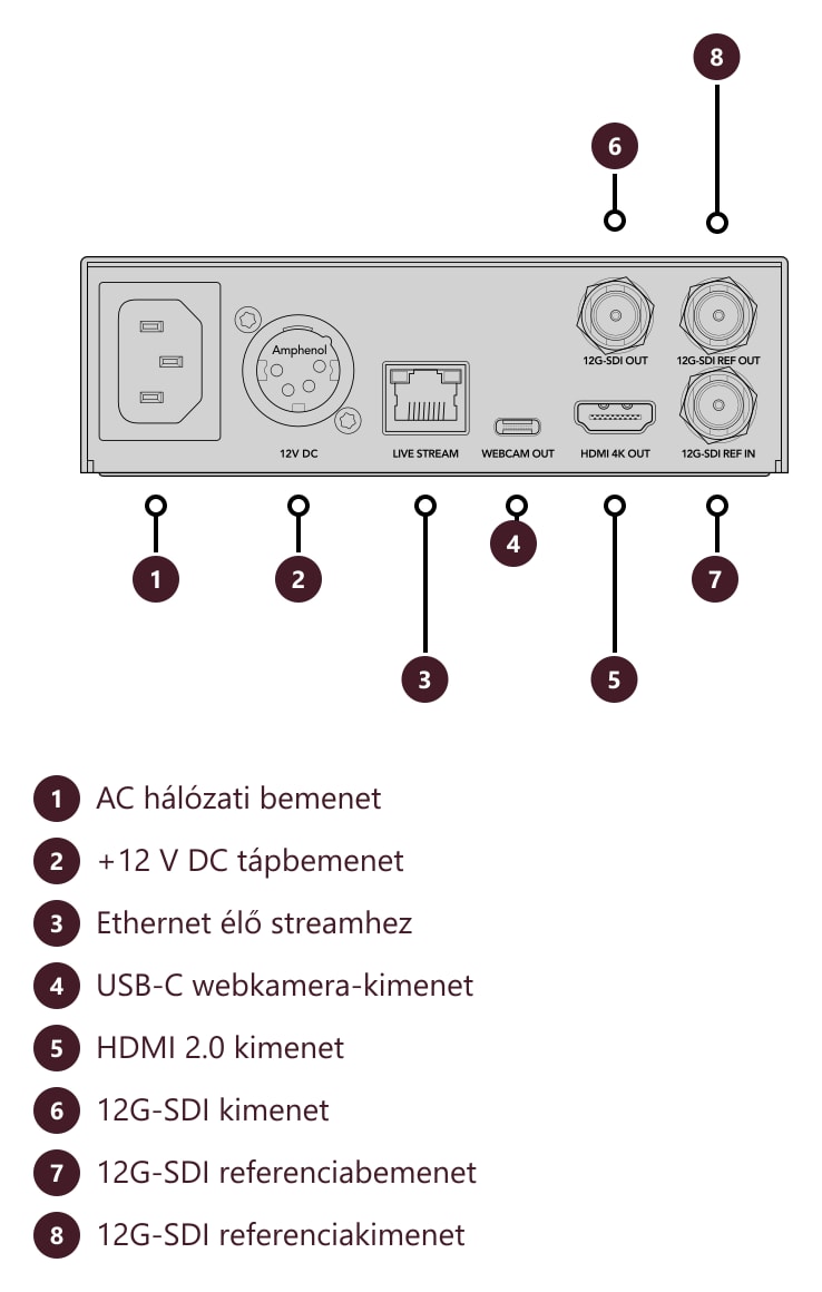 Blackmagic Streaming Decoder 4K – Csatlakozók és kezelőszervek