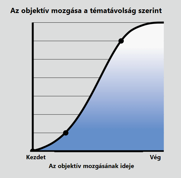 Az objektívmozgás sebességének fokozatos változását ábrázoló grafikon