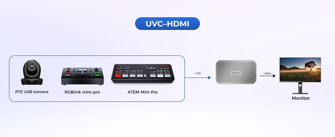 USB kamera vagy videokeverő HDMI kijelzőn