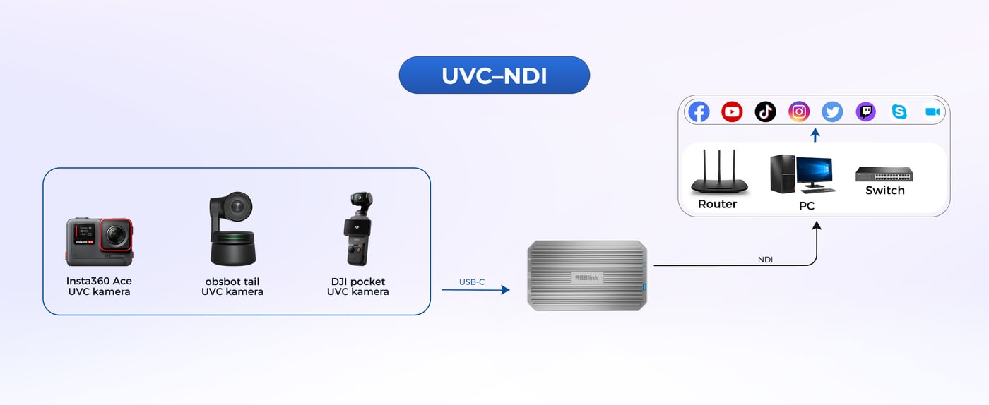USB kamera NDI forrásként
