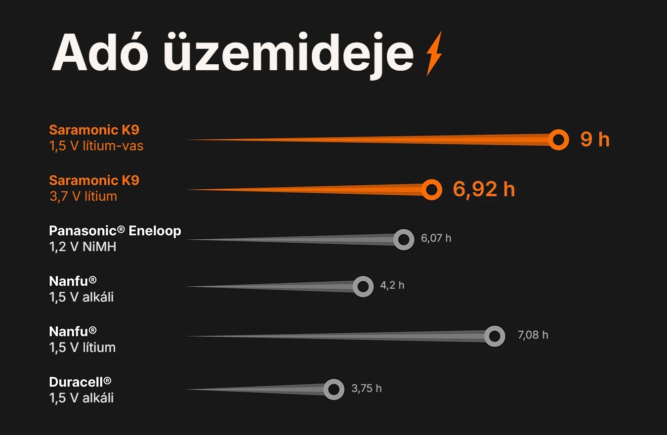 Saramonic K9 TX – Az adó üzemideje elemtípus szerint