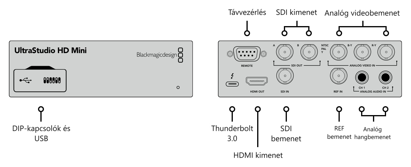 Blackmagic Design UltraStudio HD Mini – Csatlakozók
