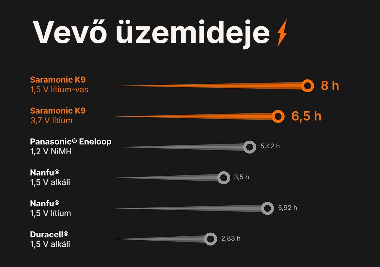 Saramonic K9 XTX Kit – A vevő üzemideje elemtípus szerint