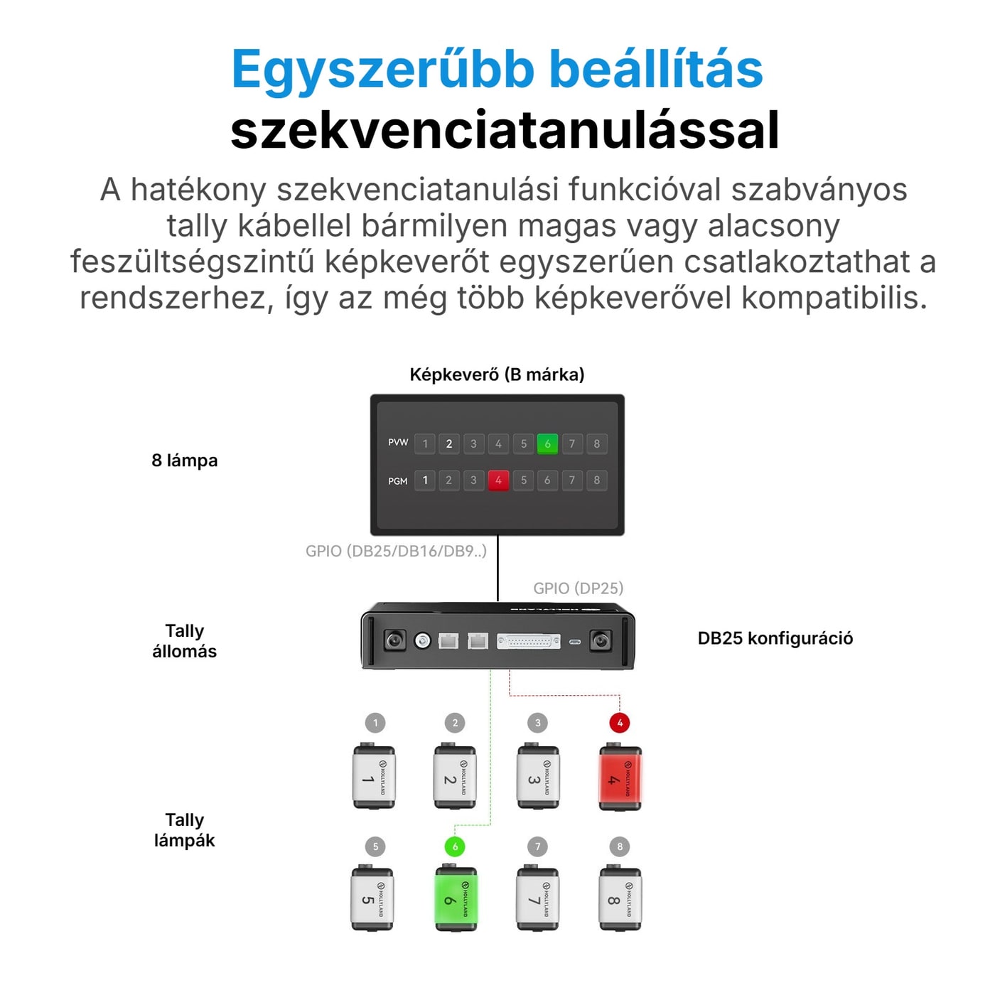 Hollyland HL-TCB05 tally kábel DB25 apa – DB9 anya – Bekötés: képkeverő → tally állomás → tally lámpák