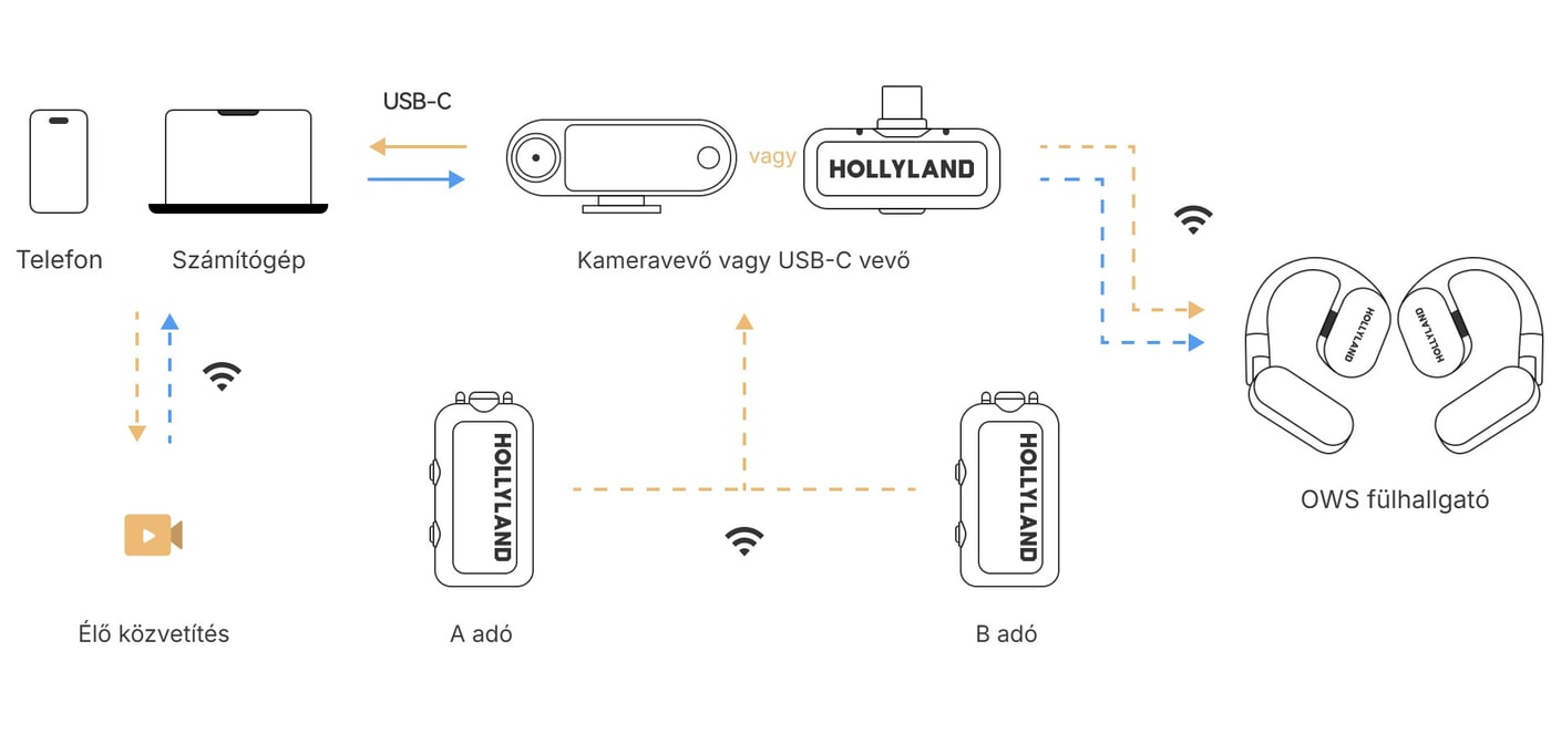 Hangfigyelés telefonról vagy számítógépről
