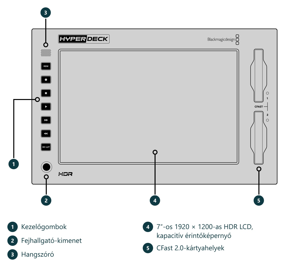 HyperDeck Extreme 8K HDR – Csatlakozók és kezelőszervek