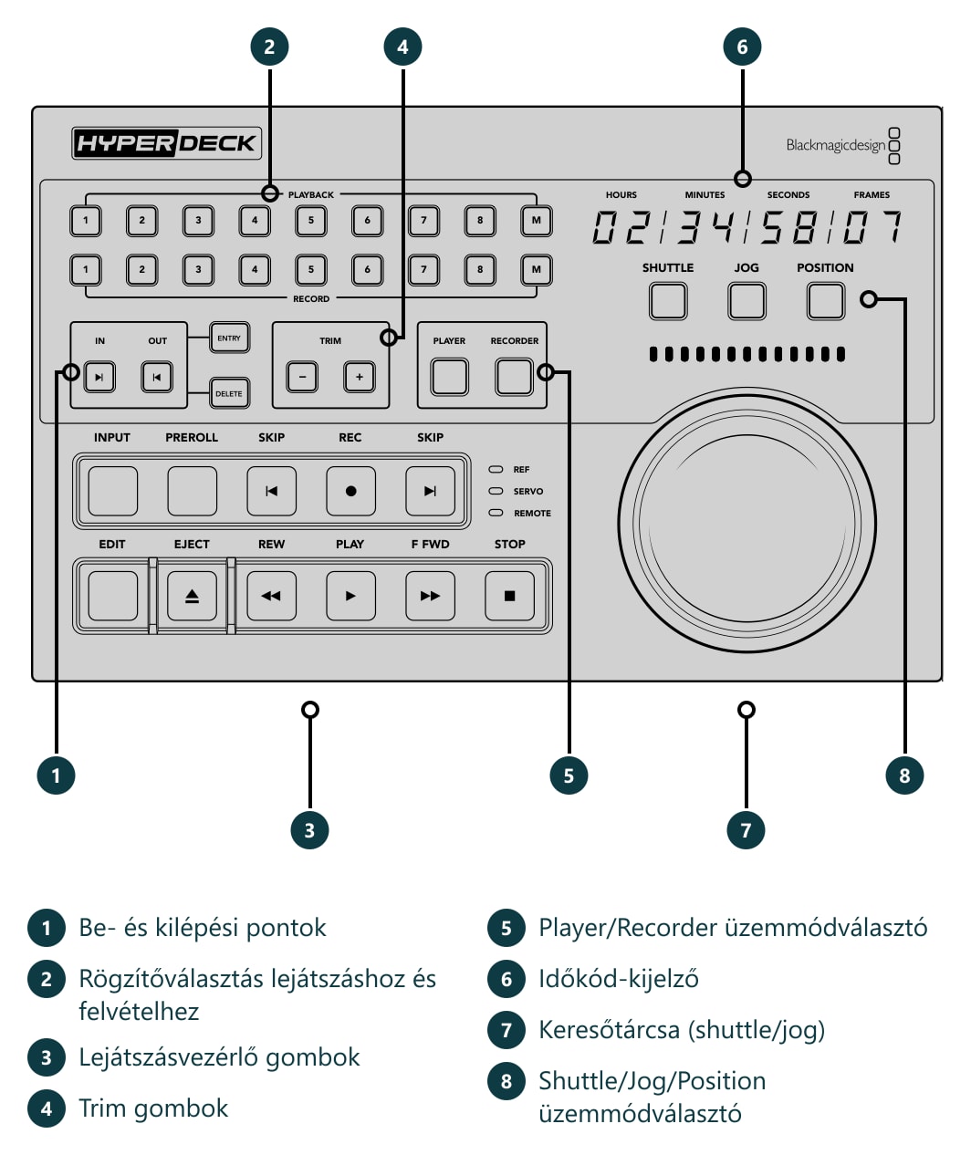HyperDeck Extreme Control – Csatlakozók és kezelőszervek