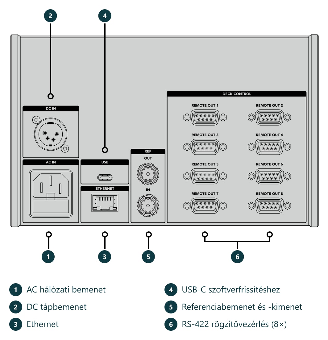 HyperDeck Extreme Control – Csatlakozók és kezelőszervek
