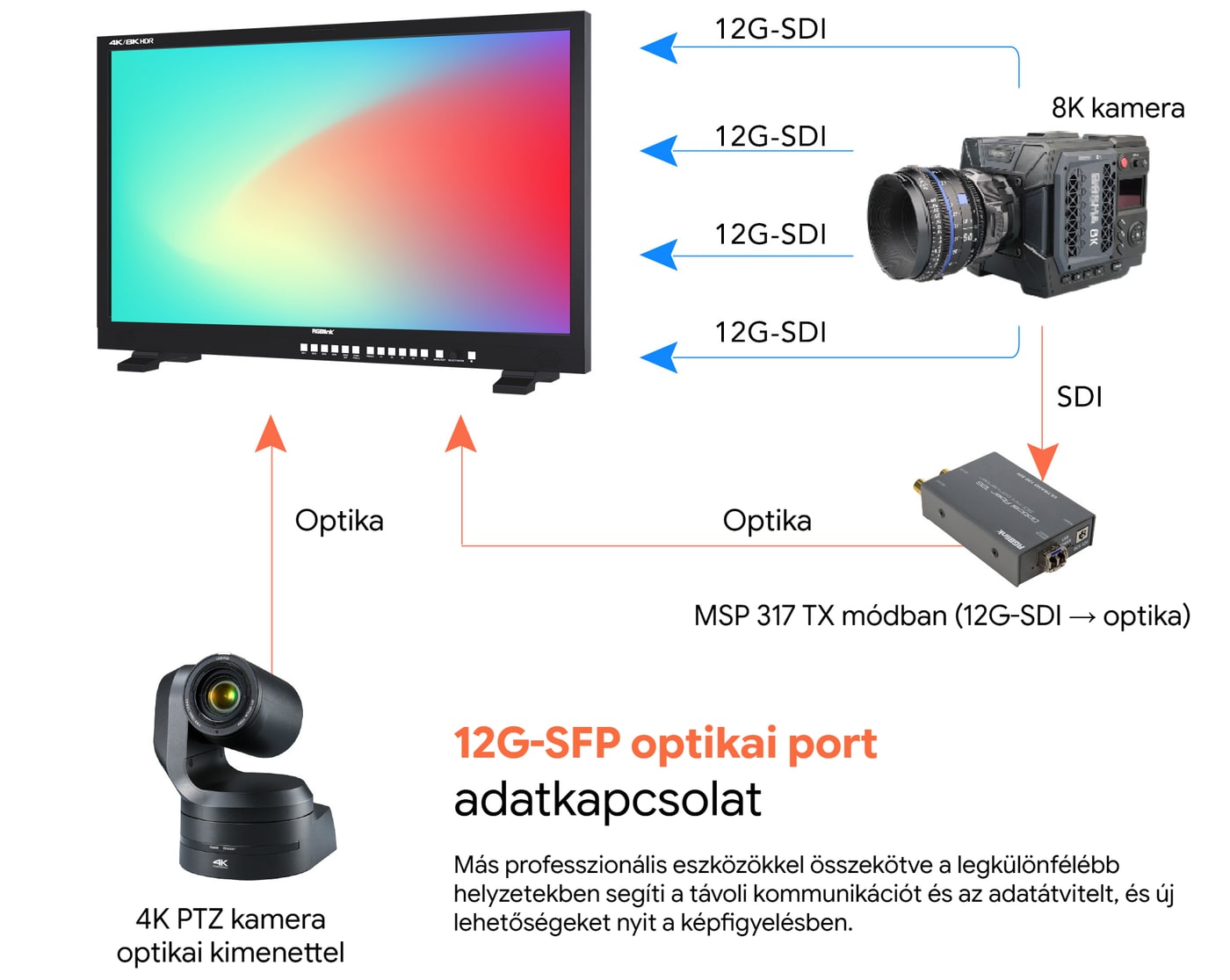 Bemenetek, kimenetek és optika
