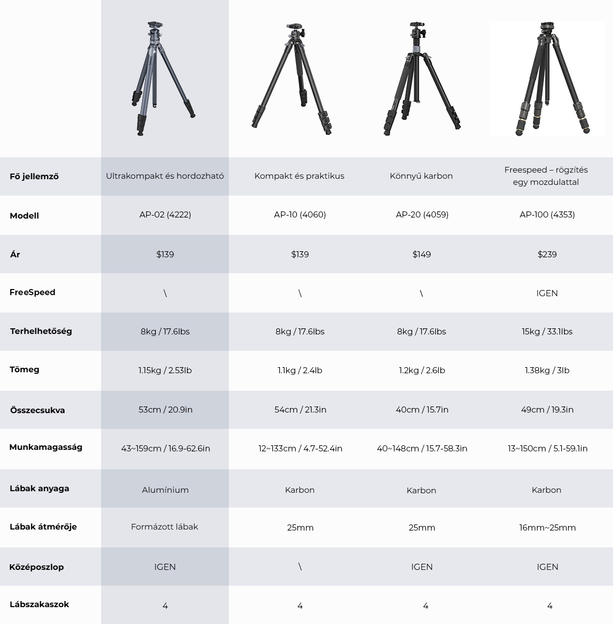 Category/Tripods/Photo Tripods Travel Tripod AP-02 | Compact, 8kg Load | SmallRig-SKU:4222B/Material(s):Aluminum Alloy/Tripod Load Capacity:15kg/Head Load Capacity:8kg/Working Height:75.0 - 159.0cm/Net